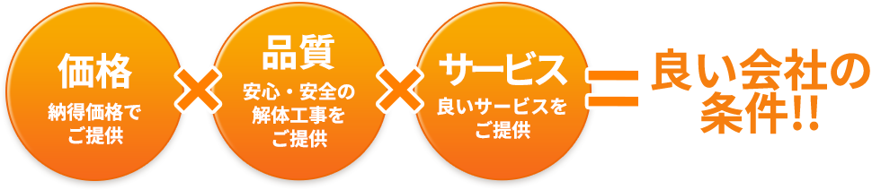 価格×品質×サービス＝良い会社の条件！